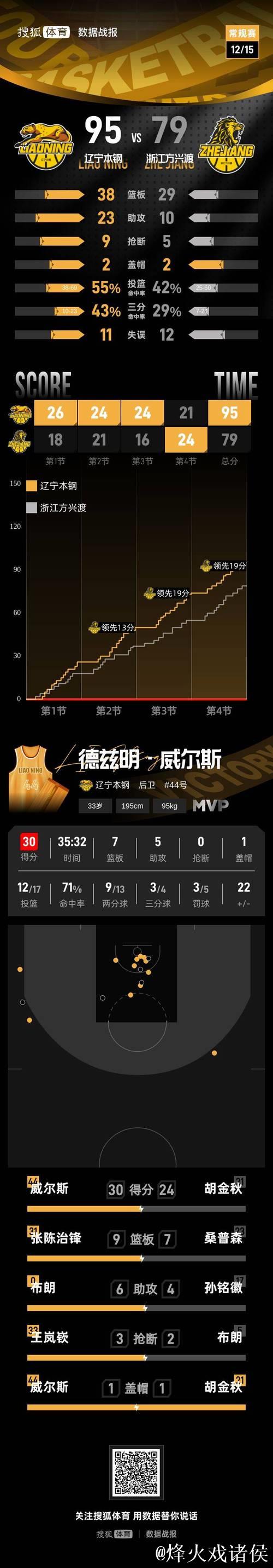 王岚钦主场首秀砍下19分,力助辽宁迎来赛季主场首胜! 王岚钦主场首秀砍下19分,力助辽宁迎来赛季主场首胜!